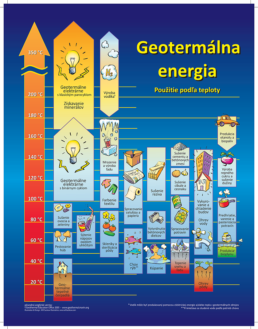 Tabuľka použitia zdrojov geotermálnej energie