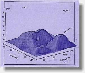 Truncation Filtering Methodology